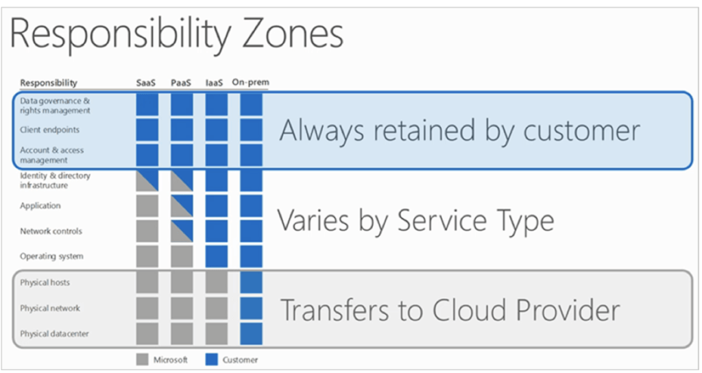 1 Azure Responsibility Zones