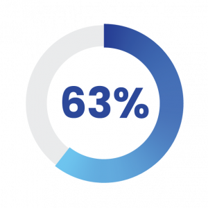 63%