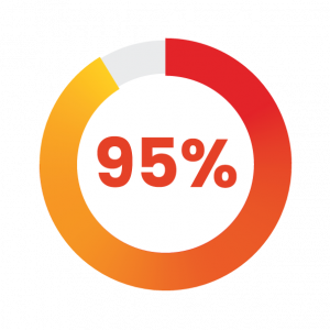 95%