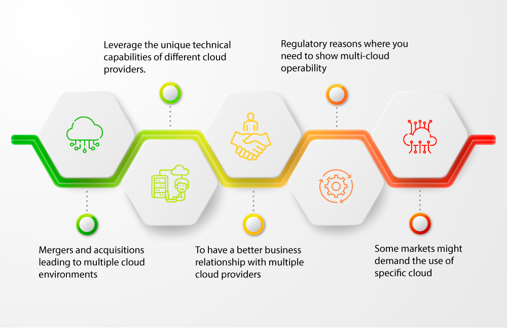 Multi Cloud Strategy