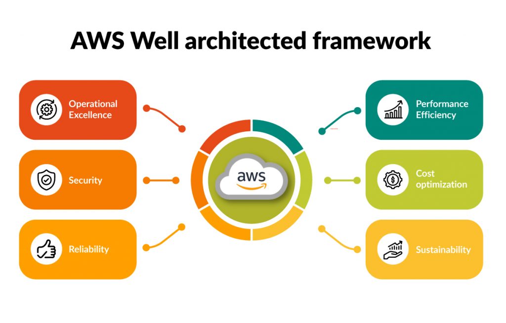 1 Image Alt; AWS well-architected framework