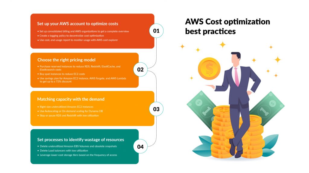 3 Image Alt; AWS cost optimization best practices