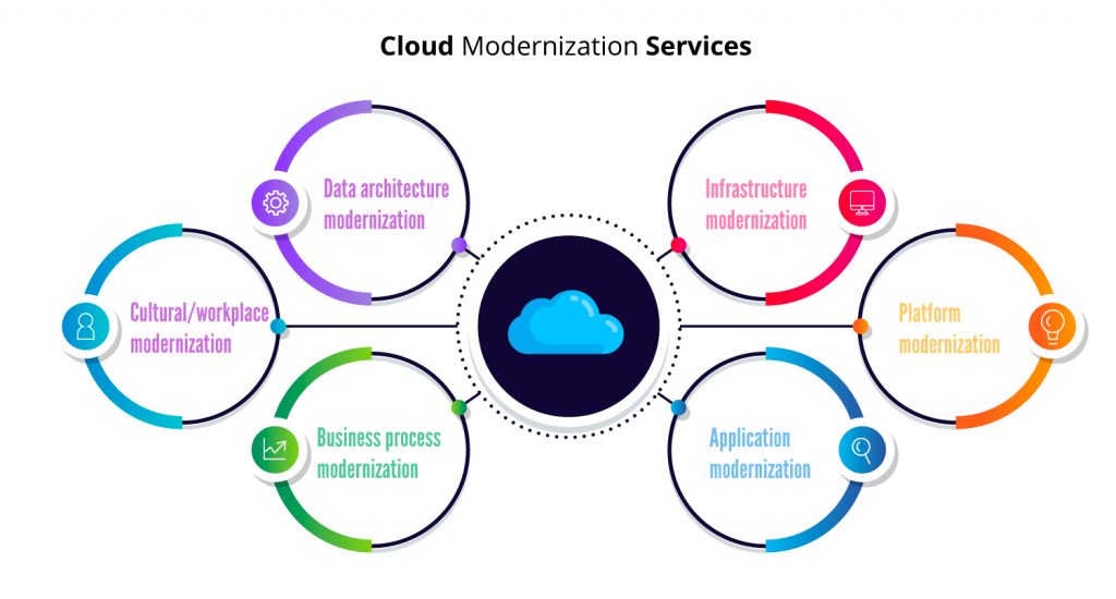 1st Cloud Modernization services