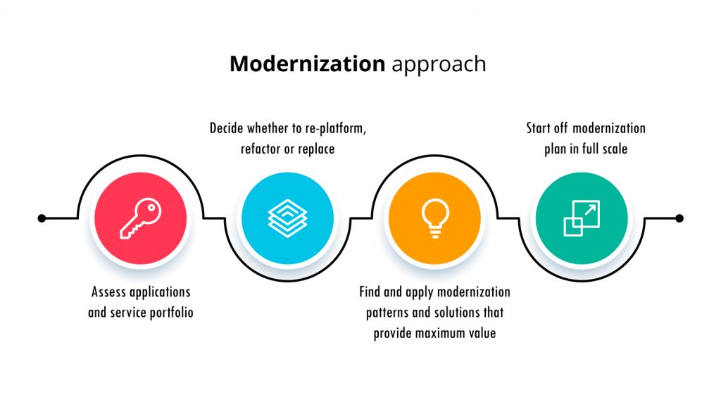 3rd Cloud Modernization Approach