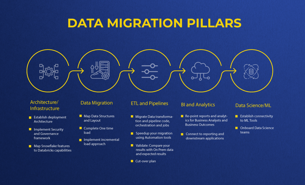 Data-Migrationcc-final Data Migration Pillars