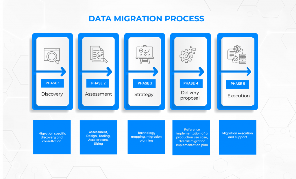 info--socila-media Data Migration Process